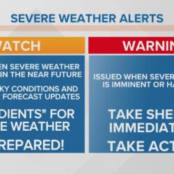 Difference between watch and warning